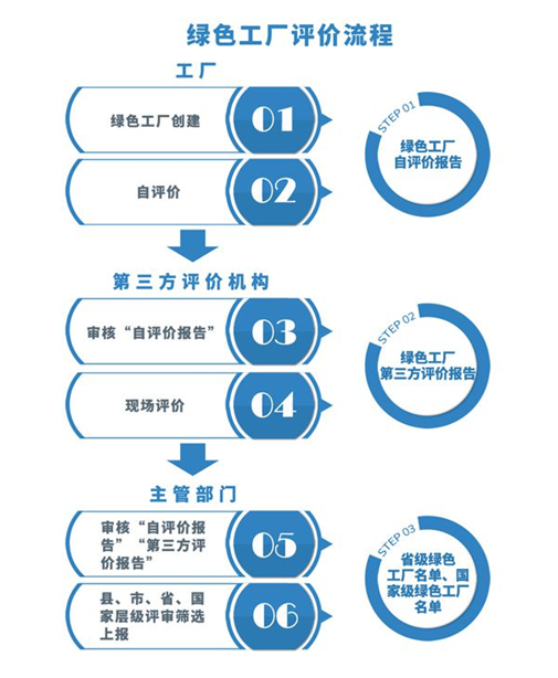 綠色工廠評價(jià)